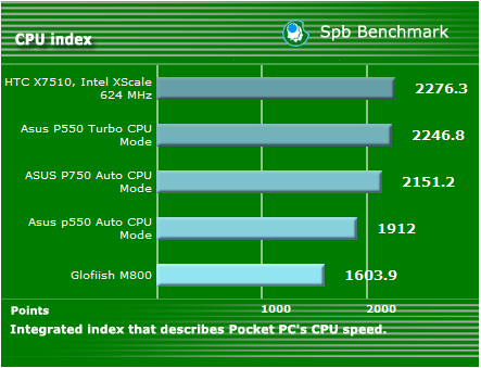 ASUS P550