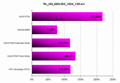 ASUS P550