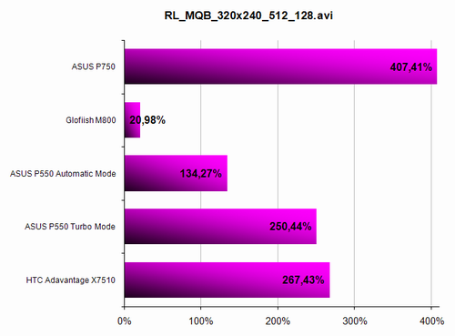 ASUS P550