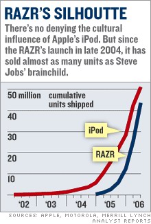 Motorola RAZR:  