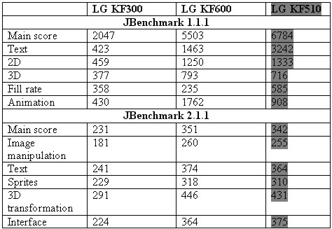 LG KF510