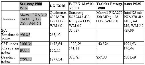 Samsung i900 WiTu