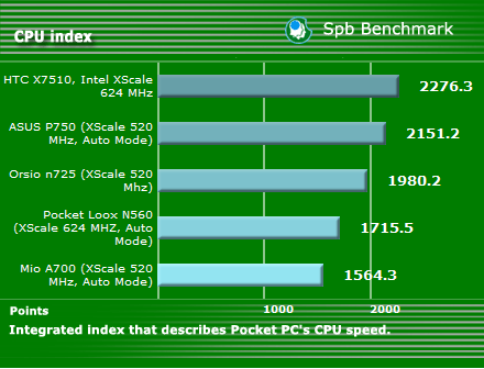 HTC X7510 Advantage