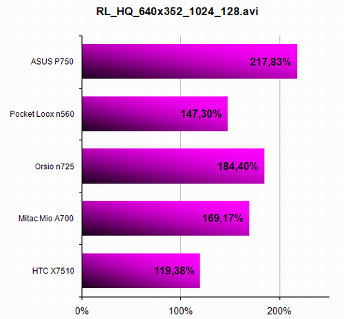 HTC X7510 Advantage