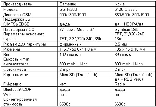 Samsung SGH-i200