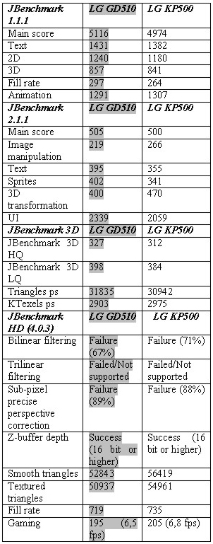 LG GD510