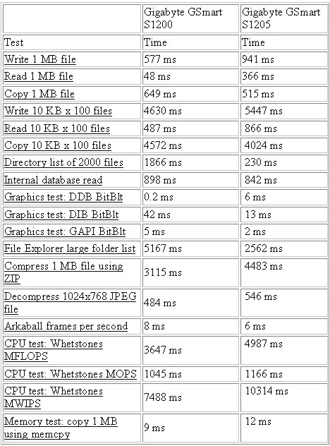 Gigabyte GSmart S1205