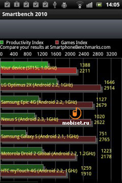 Sony Ericsson Xperia mini