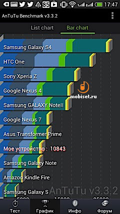 HTC Desire 600 Dual Sim