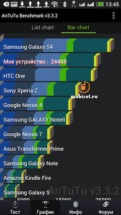 HTC One Dual Sim