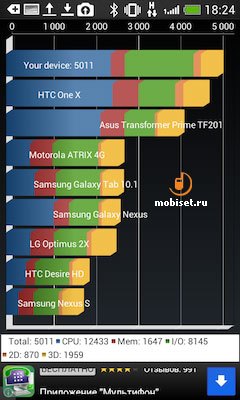 HTC Desire 500 Dual SIM