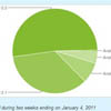  Google Android 2.2 51,8%  Android-