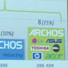 Sharp SH7218U - Android-  - 