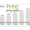   HTC   124%