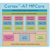 ARM   Cortex A7   