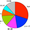 Apple     