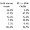 IDC:  2016  Windows Phone   iOS