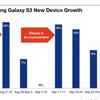 Localytics:  iPhone 5     Samsung Galaxy S III