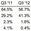 Strategy Analytics: Android  41%  