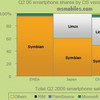 Symbian  Windows Mobile