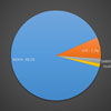 Nokia  90%  WP8-