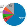 Samsung  63%  Android-