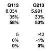 Samsung  Apple  109%    
