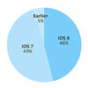 iOS 8   46% i-