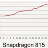  Snapdragon 815   
