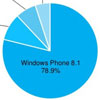 Windows 10 Mobile    7%   Windows