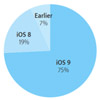 iOS 9   75%  