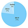   iOS 9   77%