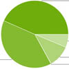  Android 2.2 Froyo 43,4%  Android-
