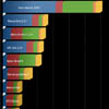 HTC Thunderbolt набрал 3047 баллов в тесте Quadrant