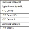   Samsung Galaxy S II,   iPhone 4