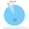 iOS 6   93%   Apple