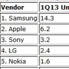 Samsung, Apple  Sony       