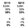 Samsung и Apple получили 109% всей прибыли мобильного рынка