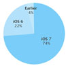 74% посетителей App Store используют iOS 7