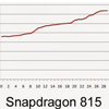 Чипсет Snapdragon 815 греется меньше предшественников