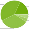 Android Lollipop установлена уже на 18,1% всех Android-устройств