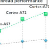 ARM анонсировала ядра Cortex-A73 и графику Mali-G71